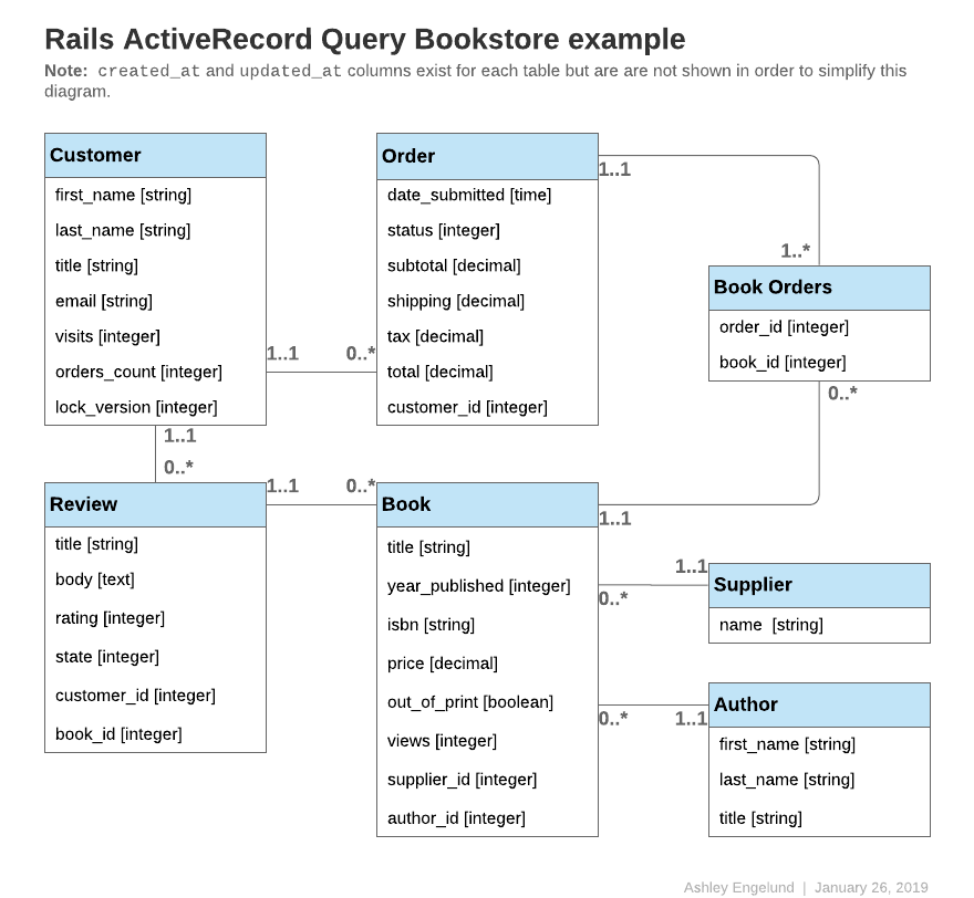 Diagram of all of the bookstore models