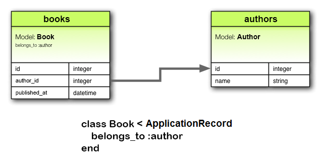 belongs_to Association Diagram