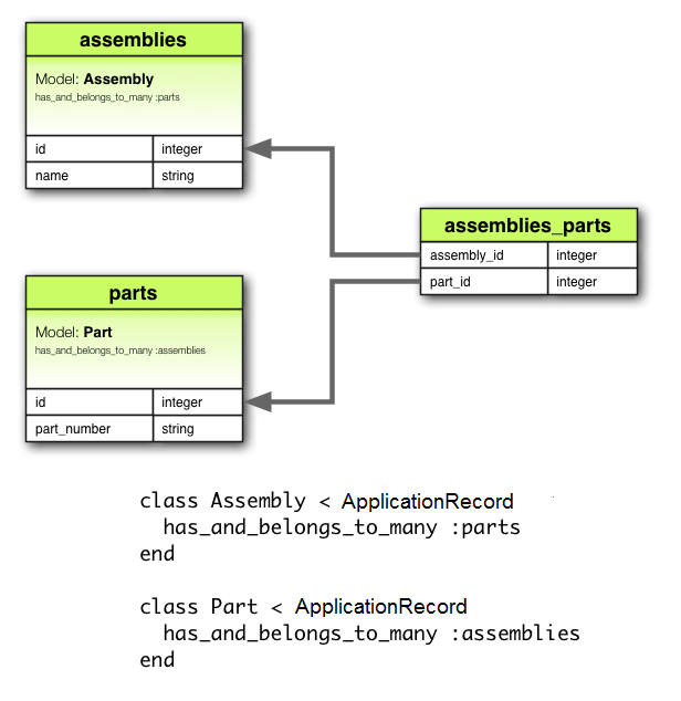 has_and_belongs_to_many Association
Diagram