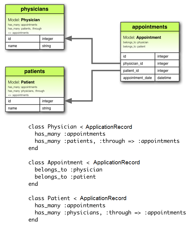 has_many :through Association
Diagram