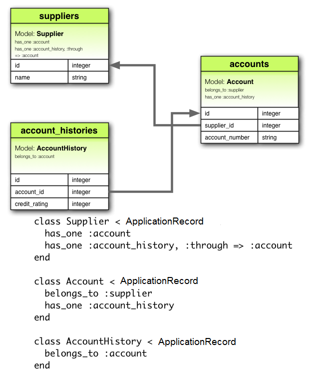 has_one :through Association
Diagram